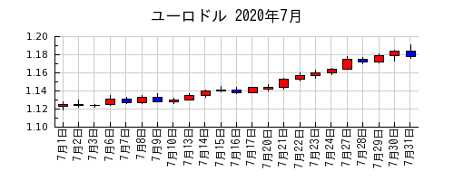 ユーロドルの2020年7月のチャート