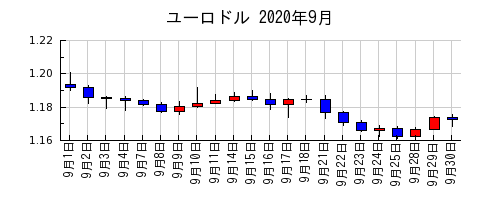 ユーロドルの2020年9月のチャート