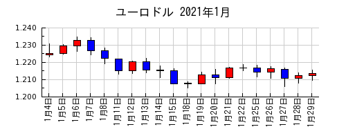 ユーロドルの2021年1月のチャート