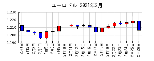 ユーロドルの2021年2月のチャート