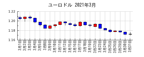 ユーロドルの2021年3月のチャート