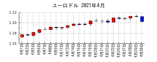ユーロドルの2021年4月のチャート