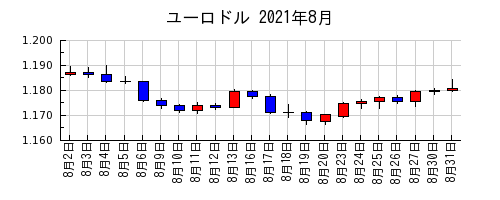 ユーロドルの2021年8月のチャート