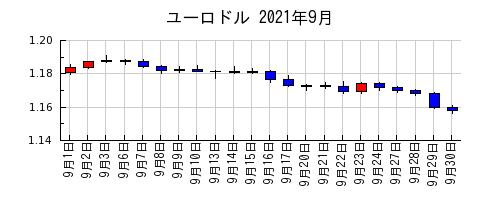 ユーロドルの2021年9月のチャート
