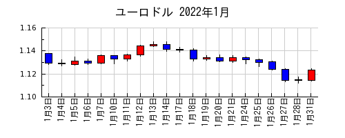 ユーロドルの2022年1月のチャート