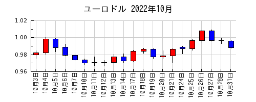 ユーロドルの2022年10月のチャート