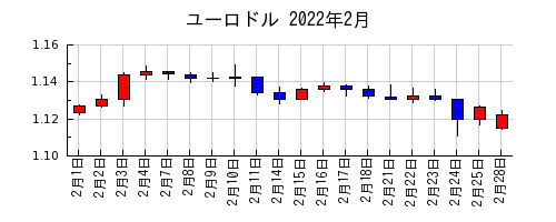 ユーロドルの2022年2月のチャート