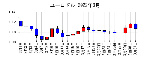 ユーロドルの2022年3月のチャート
