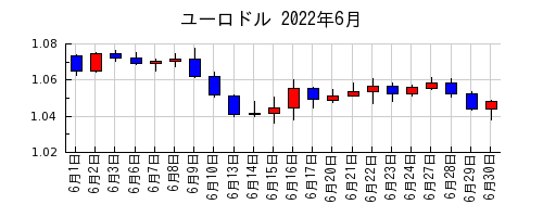 ユーロドルの2022年6月のチャート