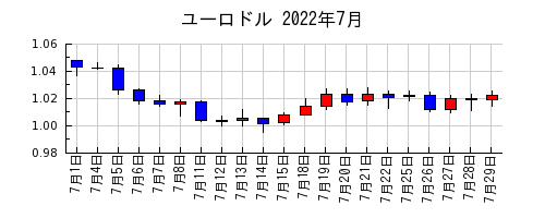 ユーロドルの2022年7月のチャート