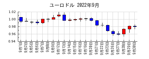 ユーロドルの2022年9月のチャート