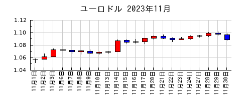 ユーロドルの2023年11月のチャート