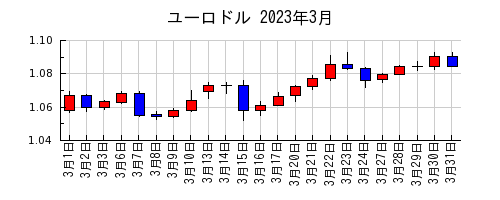 ユーロドルの2023年3月のチャート
