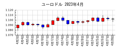 ユーロドルの2023年4月のチャート