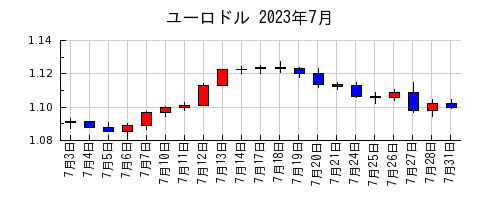 ユーロドルの2023年7月のチャート