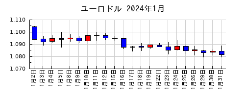 ユーロドルの2024年1月のチャート