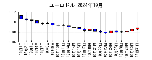 ユーロドルの2024年10月のチャート