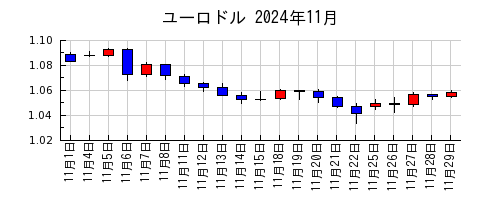 ユーロドルの2024年11月のチャート