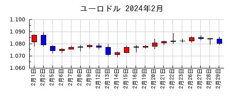 ユーロドルの2024年2月のチャート