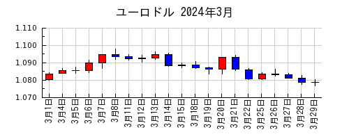 ユーロドルの2024年3月のチャート
