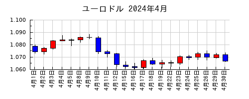 ユーロドルの2024年4月のチャート