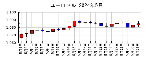 ユーロドルの2024年5月のチャート
