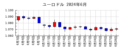 ユーロドルの2024年6月のチャート
