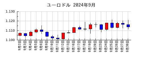 ユーロドルの2024年9月のチャート