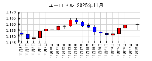 ユーロドルの2025年11月のチャート