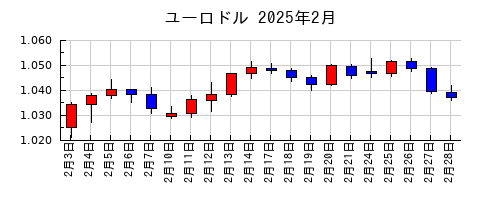 ユーロドルの2025年2月のチャート