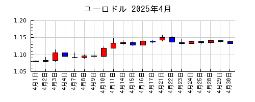 ユーロドルの2025年4月のチャート