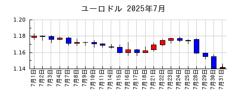ユーロドルの2025年7月のチャート