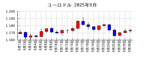 ユーロドルの2025年9月のチャート