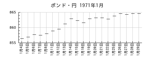 ポンド・円の1971年1月のチャート