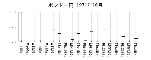 ポンド・円の1971年10月のチャート