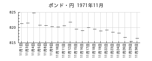 ポンド・円の1971年11月のチャート