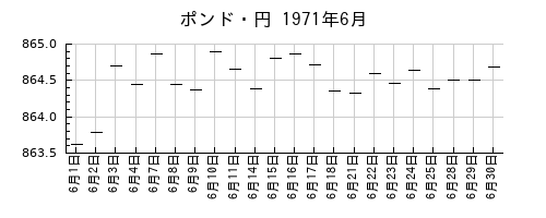 ポンド・円の1971年6月のチャート
