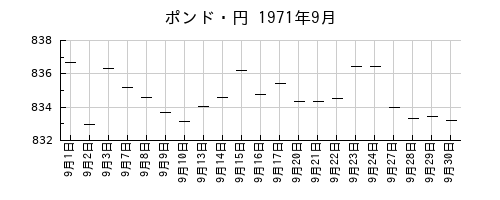 ポンド・円の1971年9月のチャート