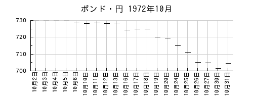 ポンド・円の1972年10月のチャート
