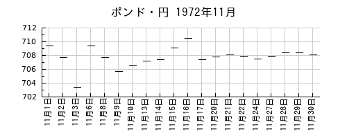 ポンド・円の1972年11月のチャート