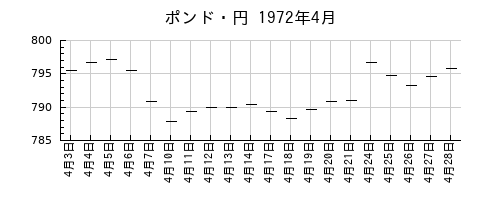 ポンド・円の1972年4月のチャート