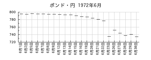 ポンド・円の1972年6月のチャート