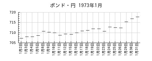 ポンド・円の1973年1月のチャート