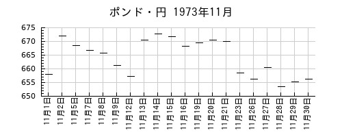 ポンド・円の1973年11月のチャート