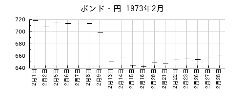 ポンド・円の1973年2月のチャート