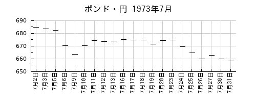 ポンド・円の1973年7月のチャート