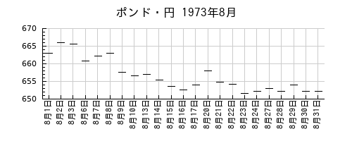 ポンド・円の1973年8月のチャート