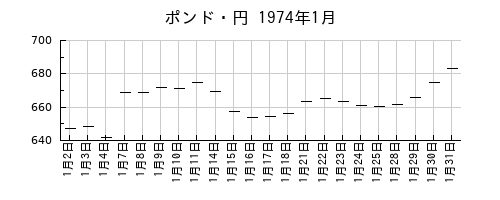 ポンド・円の1974年1月のチャート