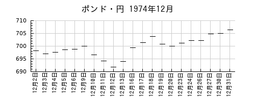 ポンド・円の1974年12月のチャート