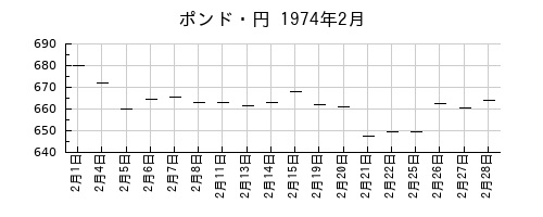 ポンド・円の1974年2月のチャート